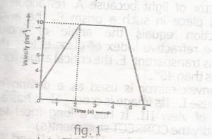 The graph in the diagram above describes the motion of particles. The acceleration of the particle during the motion is 